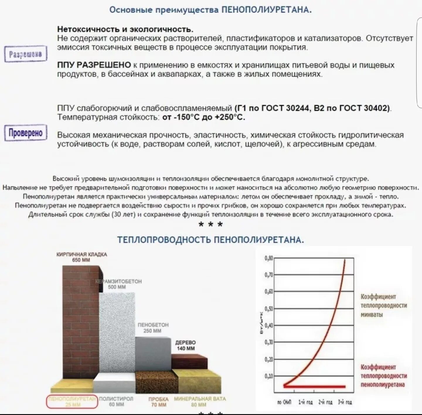 Срок службы утеплителя. Утеплитель пенополиуретан коэффициент теплопроводности. Коэффициент теплопроводности пенополиуретана. Теплопроводность ППУ изоляции. Пеноплекс коэффициент звукоизоляции.