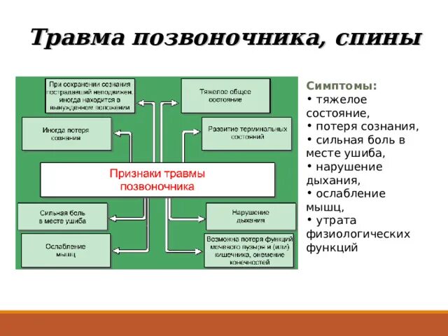 В случае повреждения позвоночника. ПМП травма позвоночника. Заключение травмы позвоночника. Травма позвоночника локальный статус. Статистика травм позвоночника.