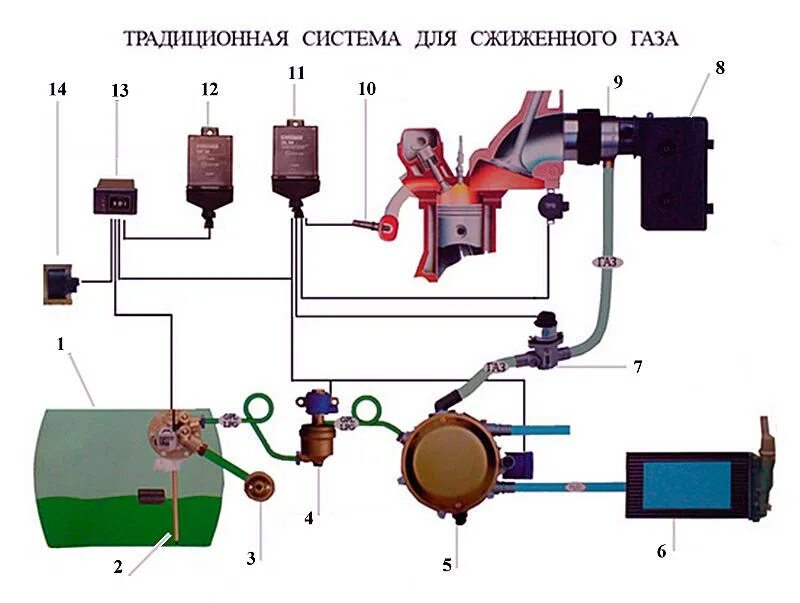 Подключения гбо 2 поколения. Схема подключения газового оборудования на Газель инжектор. Схема подключения газового оборудования 2 поколения. Схема подключения газового оборудования 1 поколения. Газовое оборудование 2 поколения на инжектор Газель.