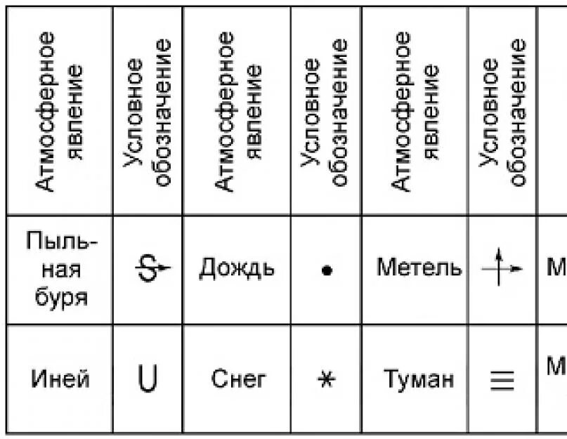 Обозначения погодных явлений. Метеорологические условные знаки. Обозначения природных явлений. Атмосферные явления таблица. Метеорологические знаки для обозначения погодных.