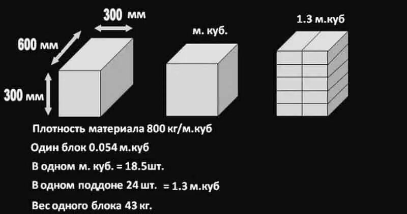 Пенобетонный блок 300 кг,м3. Газосиликатный блок 300 штук в 1 м3. Пеноблок штук в 1 Кубе. Блок пенобетонный 600х300х200 масса.