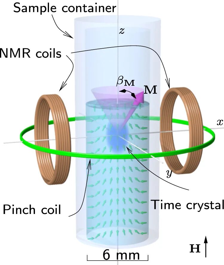 Quantum Oscillators. Темпоральный Кристалл. Кристалл времени физика. Темпоральный Кристалл спин.