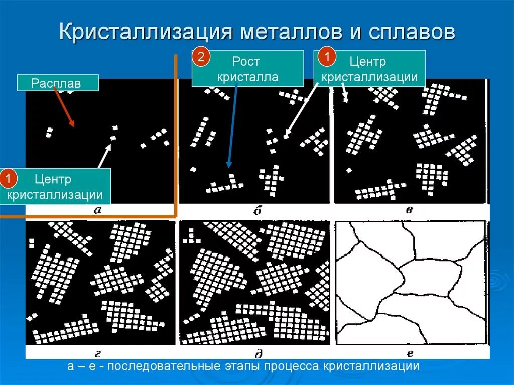 Форму кристаллизации