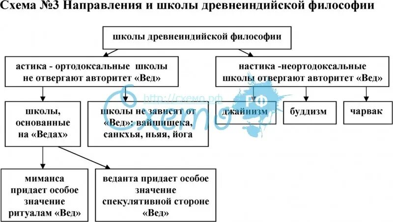 Древнеиндийские философские школы. Основные направления философии древней Индии. Философия древней Индии таблица. Школы древней Индии философия таблица.