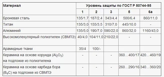 Класс защиты с2. Бронежилет бр4 класса защиты. Бр 2 бронежилет классы защиты. Уровень защиты бронежилетов таблица. Броневая сталь марки.