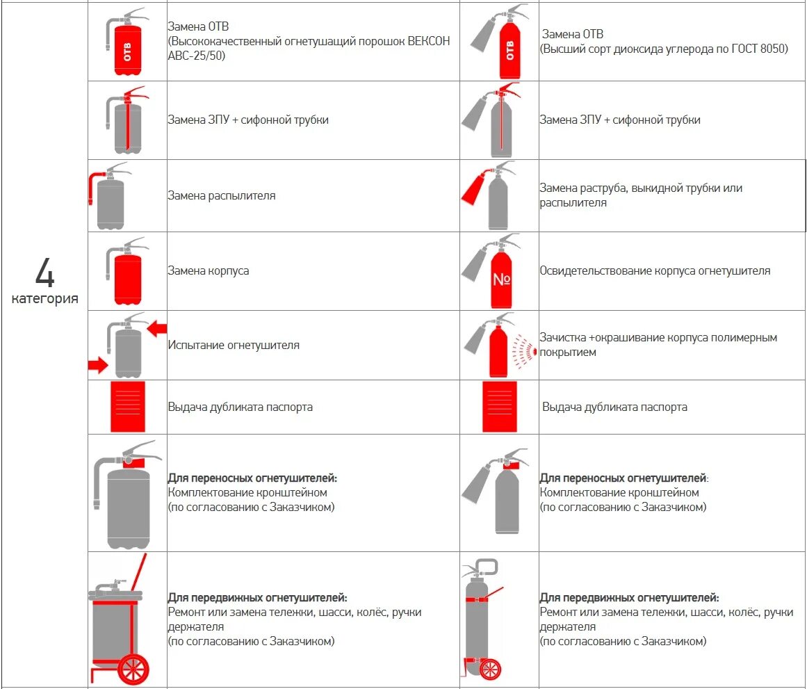 В какие сроки подлежат перезарядке. Классификация огнетушителей. Неисправности огнетушителей. Классификация огнетушителей таблица. Неисправности огнетушителя ОП-4 для списания.