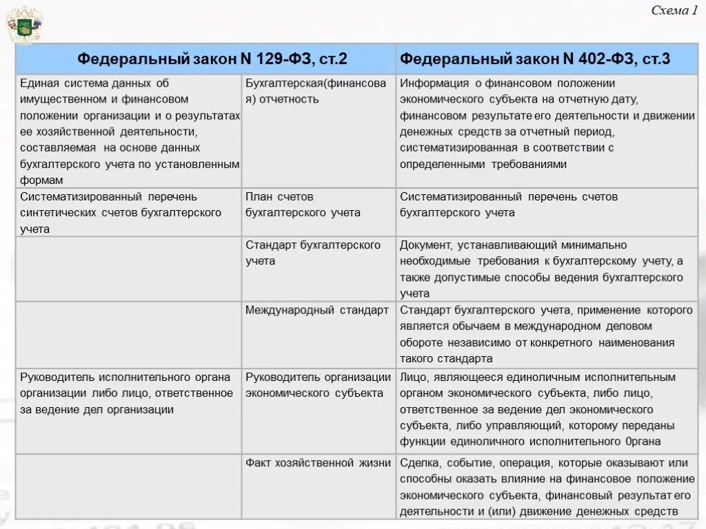 Основные принципы 402 ФЗ О бухгалтерском. Федеральный закон о бухгалтерском учете 402-ФЗ содержание. Структура ФЗ О бухгалтерском учете. Основные положения закона о бухгалтерском учете.