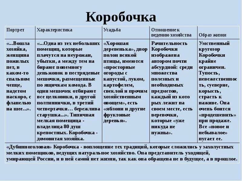 Мертвые души 3 глава описание помещика
