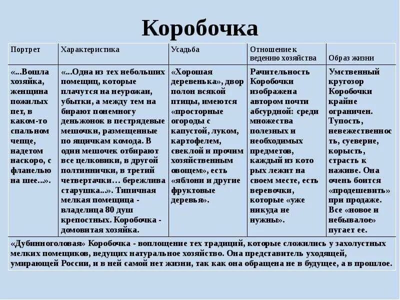 Изначально произведение мертвые души должно было состоять. Таблица помещиков мертвые души Плюшкин. Манилов коробочка Ноздрев Собакевич Плюшкин таблица мертвые души. Таблица помещиков мертвые души Ноздрев. Плюшкин характеристика мертвые души таблица.