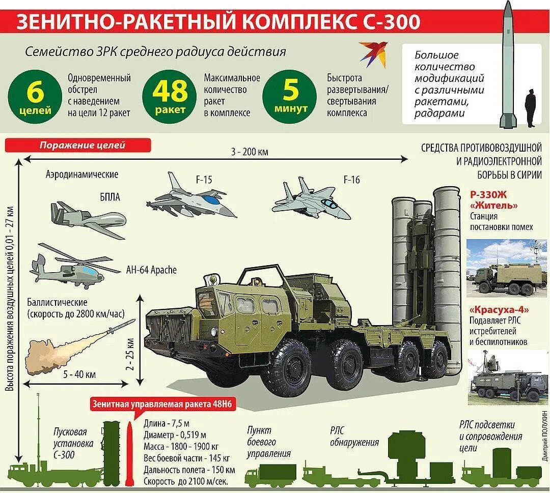 Зрк дальность поражения. ПВО С-300 характеристики. Дальность ПВО С 300. Комплекс ПВО С 300 состав.