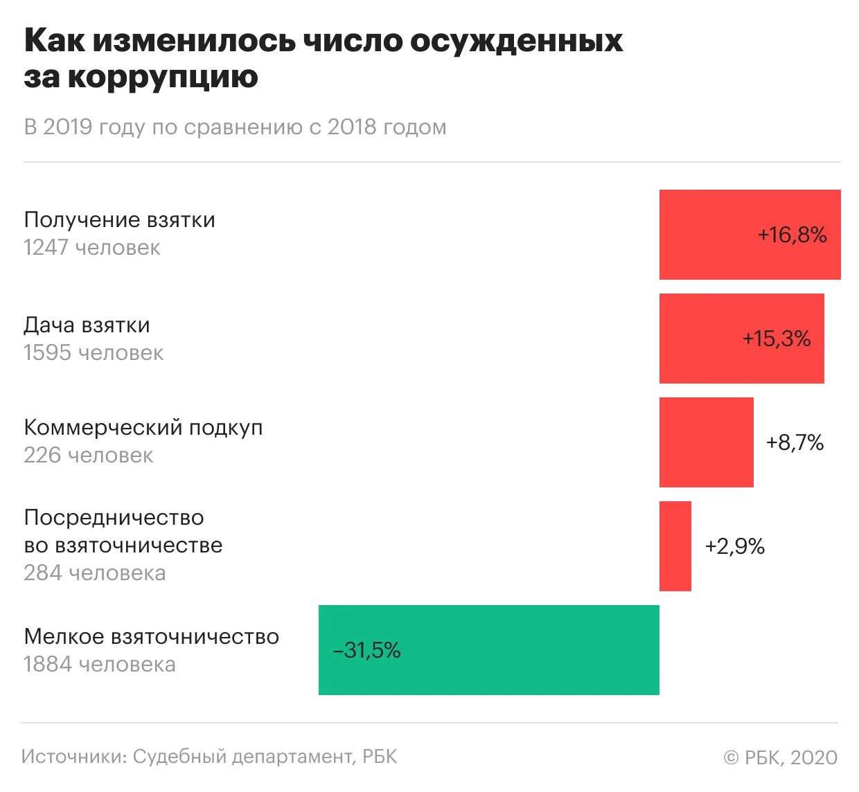 Статистика коррупции 2023. Коррупция в России статистика. Коррупция в РФ статистика 2020. Анализ коррупции в России. Коррупция в России статистика по годам.