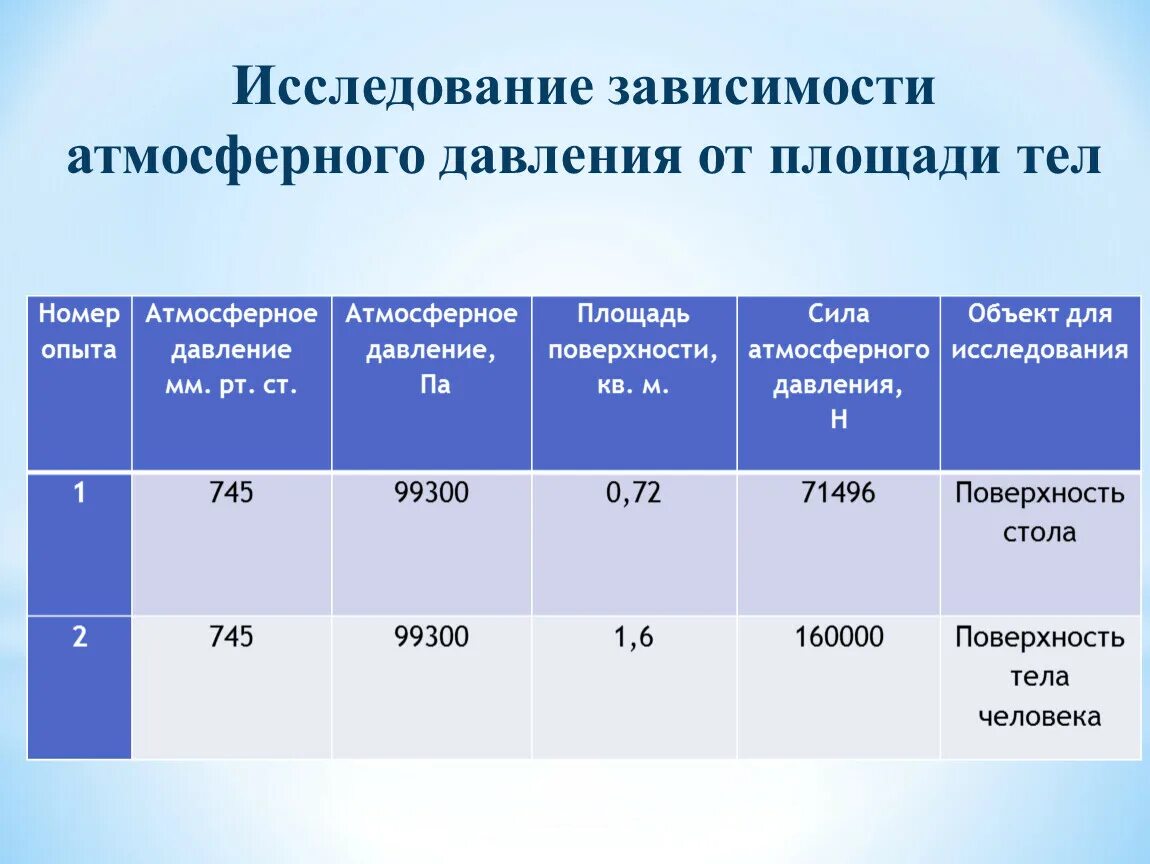 Давление саратов сегодня. Норма давления атмосферного давления. Норма атмосферного давления по регионам. Давление сейчас атмосферное норма. Норма атмосферного давления в Москве.