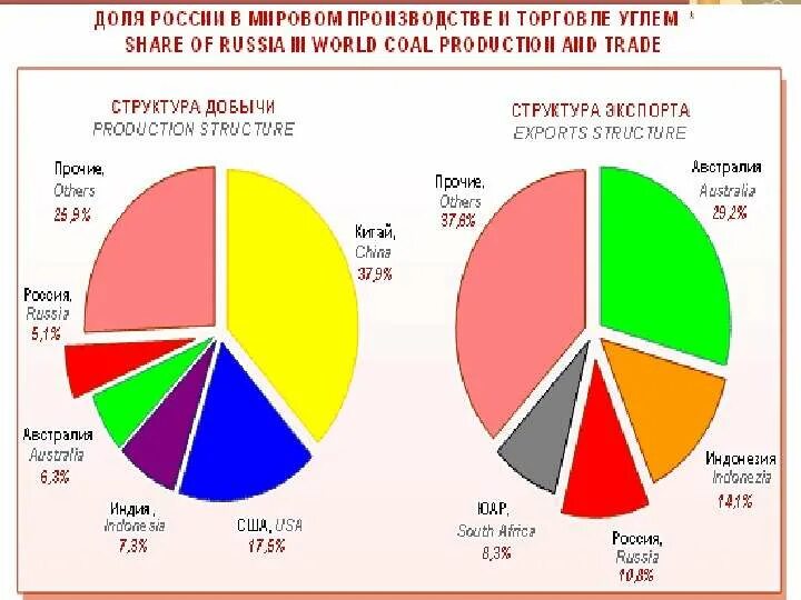 России в доле мирового производства