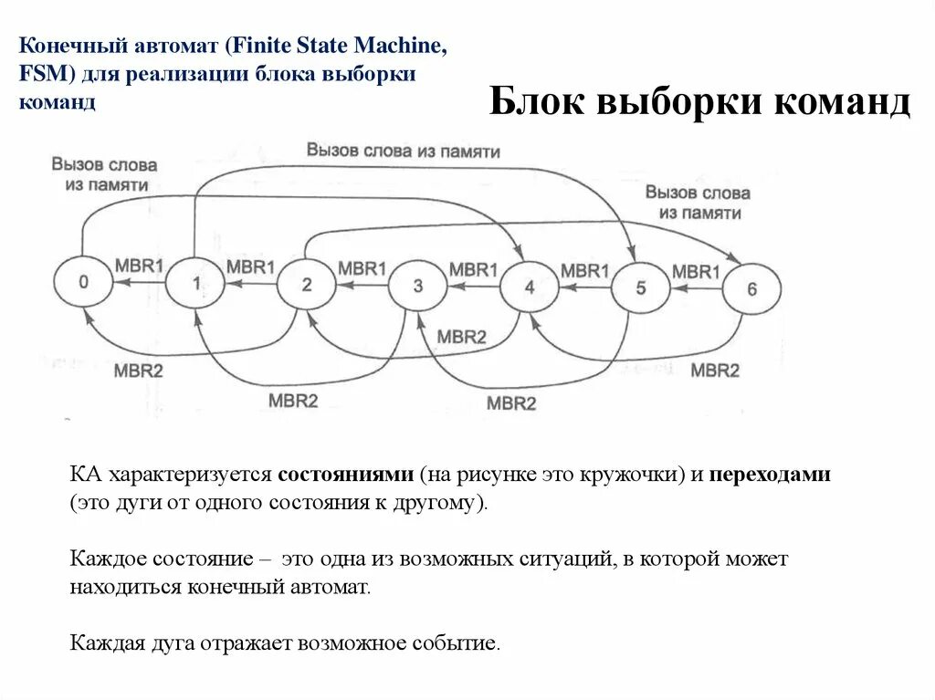 Алгоритм конечного автомата. Конечный автомат. схема конечного автомата. +конечный +автомат +fsm. конечный автомат пример.