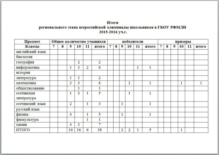 Результаты олимпиады иваново 2024. Итоги олимпиады по русскому языку. Региональный этап Всероссийской олимпиады школьников. Результаты олимпиад.