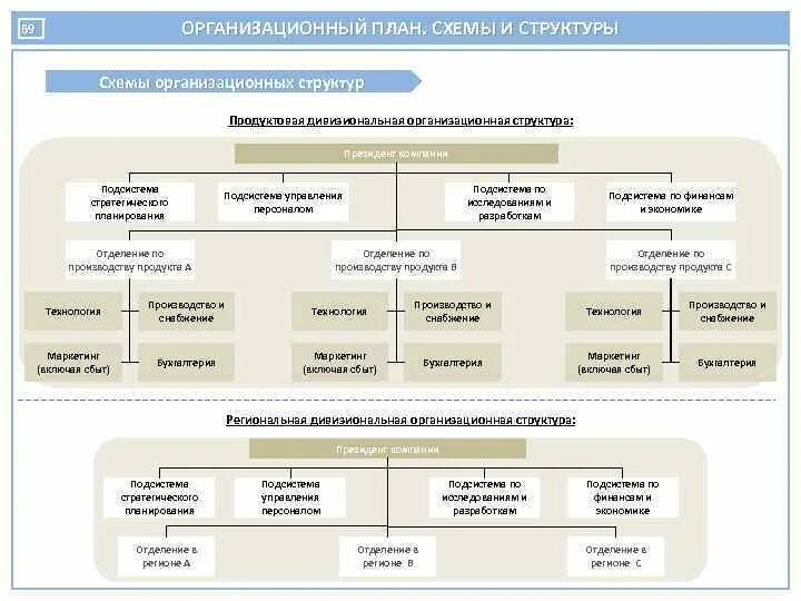 Управление производственными операциями. Типы и структура производственного плана.. Производственный план и организационный план. Управленческие операции. Структура плана включает МВД.