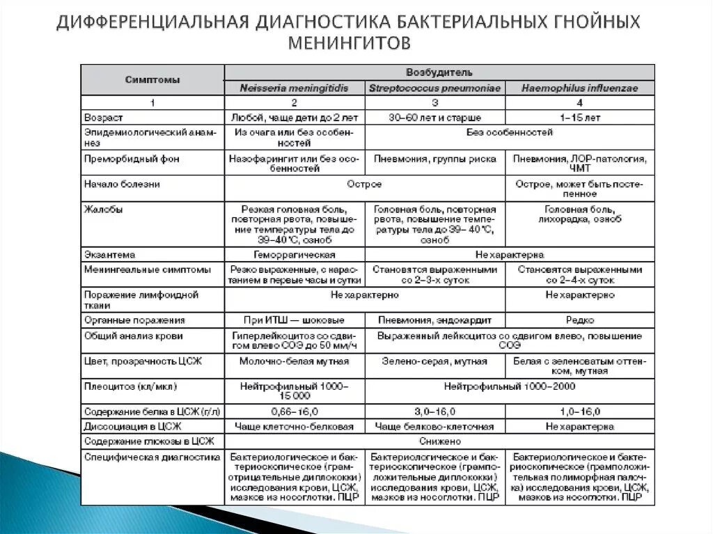 Менингококковая инфекция дифференциальная диагностика таблица. Дифференциальная диагностика менингитов. Диф диагноз менингококковой инфекции. Дифференциальный диагноз гнойного менингита. Туберкулезный менингит дифференциальная диагностика таблица.