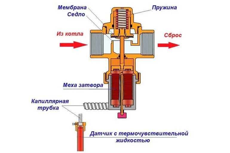 Сбрось устройство. Устройство клапана сброса давления в системе отопления. клапан аварийного сброса в системе отопления. аварийный клапан сброса давления на схеме. клапан сброса давления газового котла.