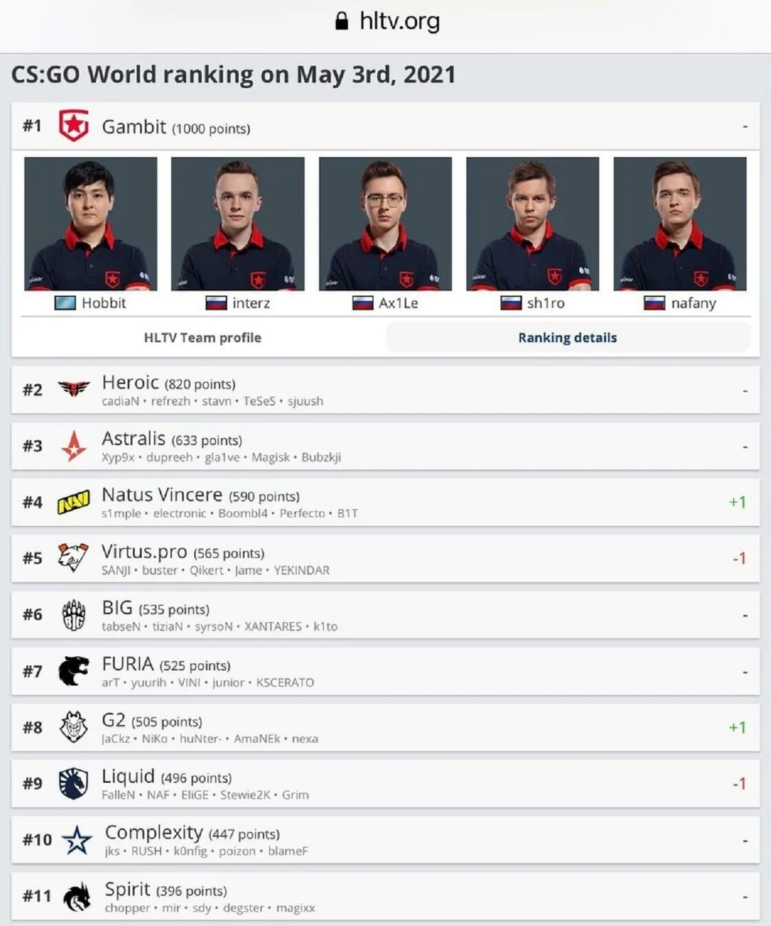 Топ hltv cs go. Хлтв топ игроков 2021. Топ команд КС. Рейтинг команд КС го. Top HLTV 2022.