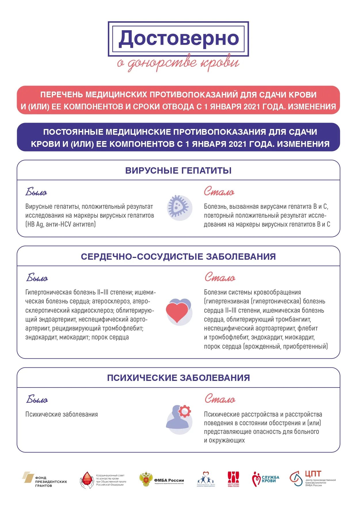 Противопоказания к сдаче крови. Постоянные противопоказания для сдачи крови. Сроки сдачи компонентов крови. Медицинские противопоказания к донорству крови.