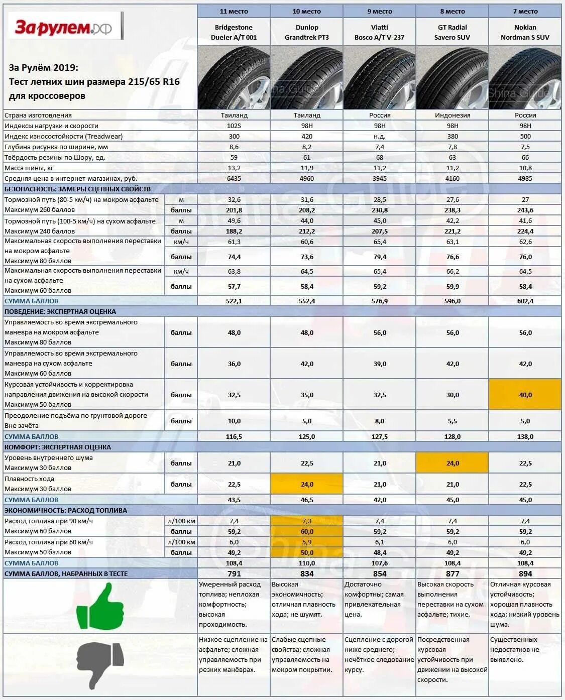 Какая глубина летних шин. Летняя резина 215/65 r16 для кроссовера Матадор. Летние шины 215/65 r16 для кроссоверов. Летняя резина 215/65 r16 для кроссовера. Тест летних шин 215/60 r17 для кроссоверов 2020.