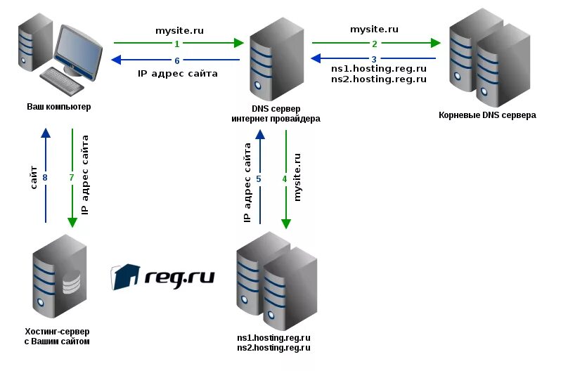 Ответы веб сервера. DNS сервер схема. Схема работы DNS сервера. Как работает DNS сервер. Схема работы интернета DNS.