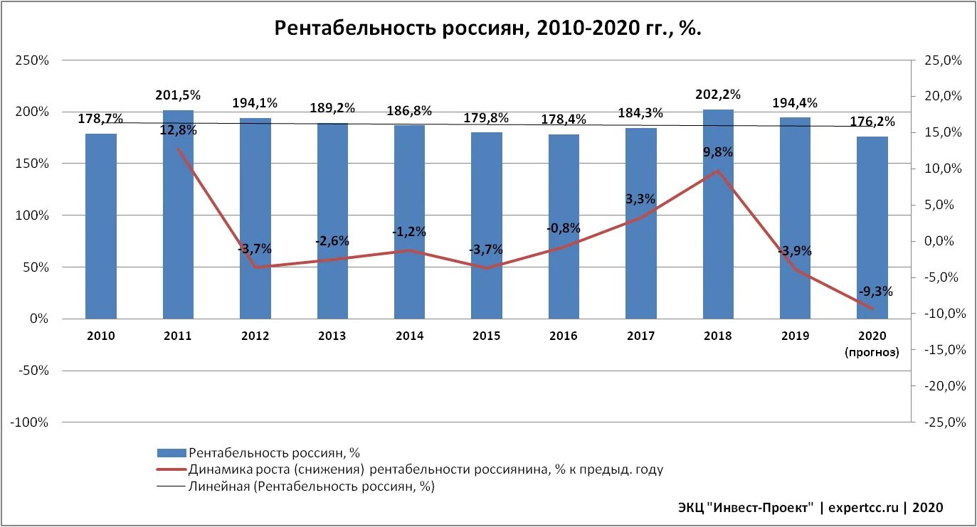 Рентабельность 2020