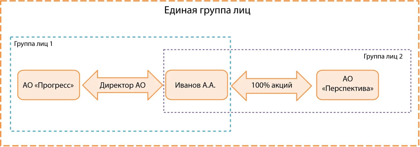 Схематическое изображение группы лиц. Группа лиц аффилированные лица. Перечень лиц входящих в группу.