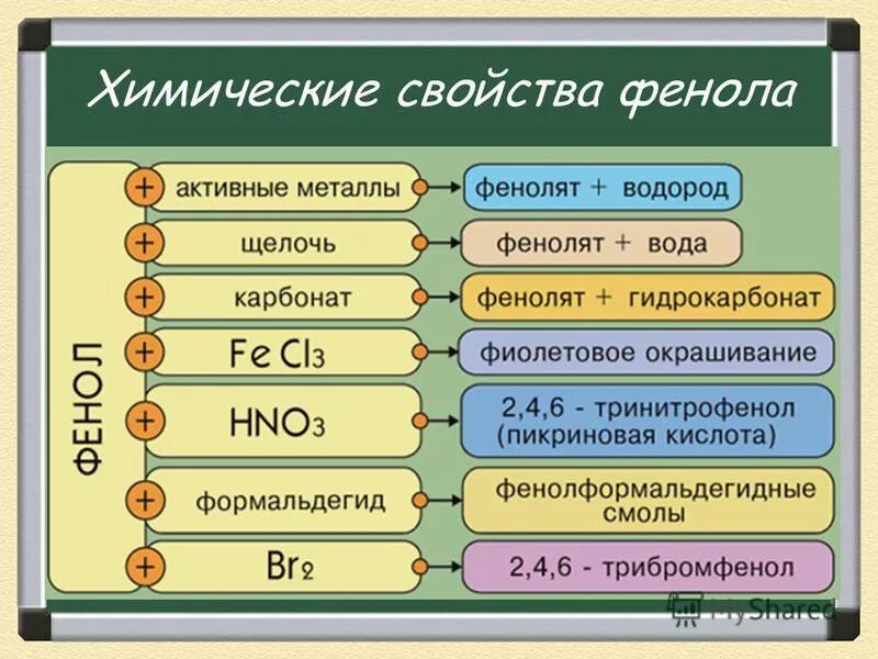 Химические реакции фенола таблица. Химические свойства фенола 10. Химические свойства фенолов таблица.