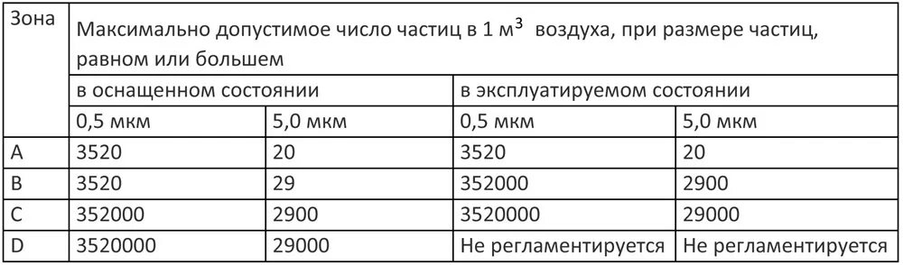 Классы частоты помещений. Класс чистоты помещений GMP. ИСО классификация чистых помещений. Классы чистоты по ИСО И GMP. Класс чистоты чистых помещений.