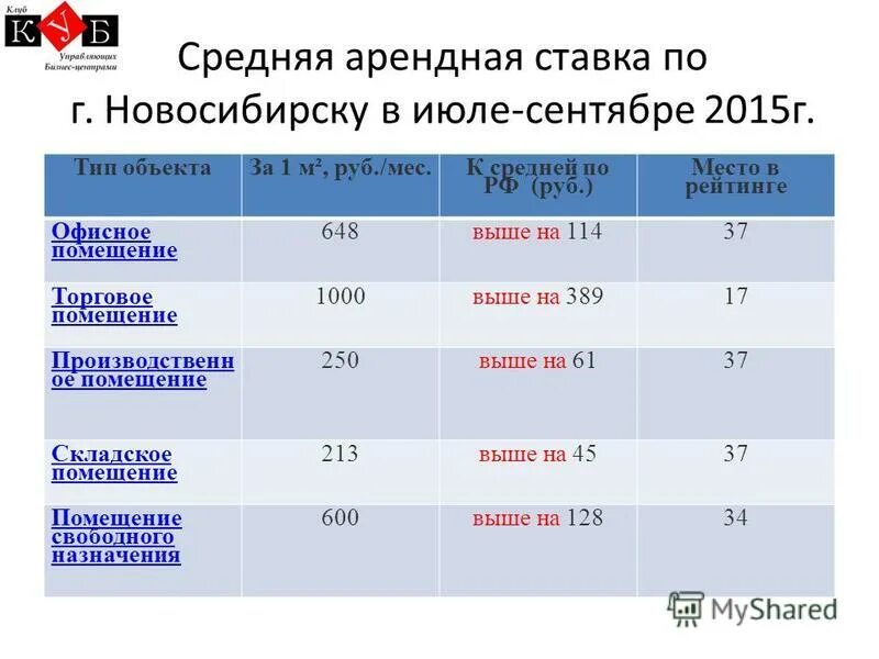 Арендные ставки. Ставка аренды. Технопарки Воронежской области. Средняя арендная ставка по технопаркам Москвы по типам площадей. Аренда арендные ставки