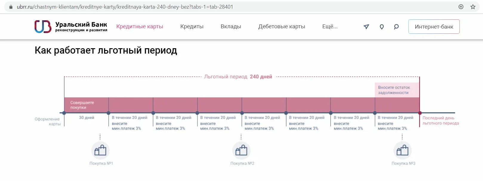 Льготный период 120 дней схема. Схема льготного периода по кредитной карте. Как работает льготный период. Схема льготного периода по кредитной карте 120 дней льготного периода.