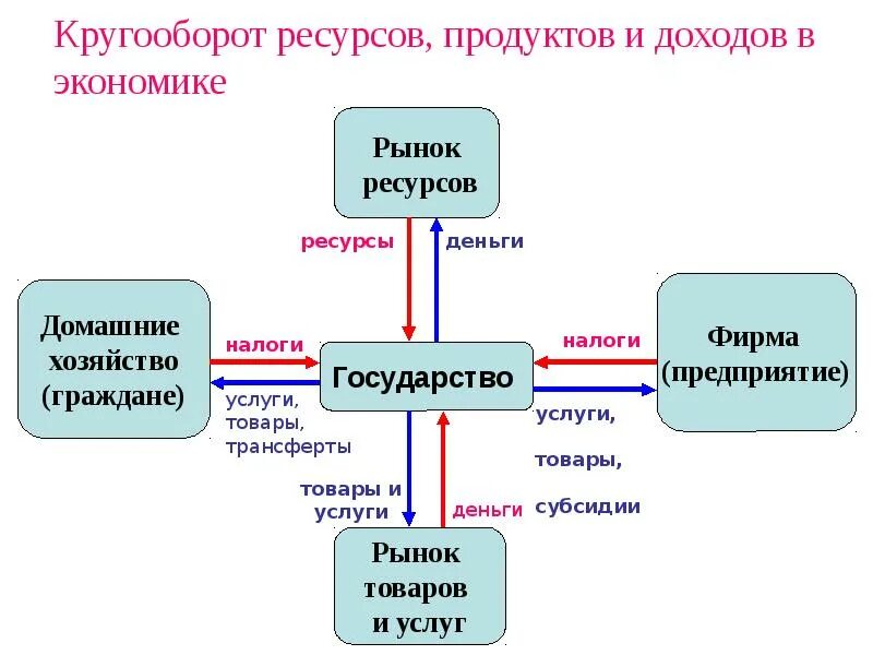 Экономическая деятельность покупка продуктов. Кругооборот ресурсов продуктов и доходов. Экономический кругооборот (продуктов, ресурсов, доходов). Модель кругооборота продуктов ресурсов доходов и расходов. Модель кругооборота ресурсов продуктов.