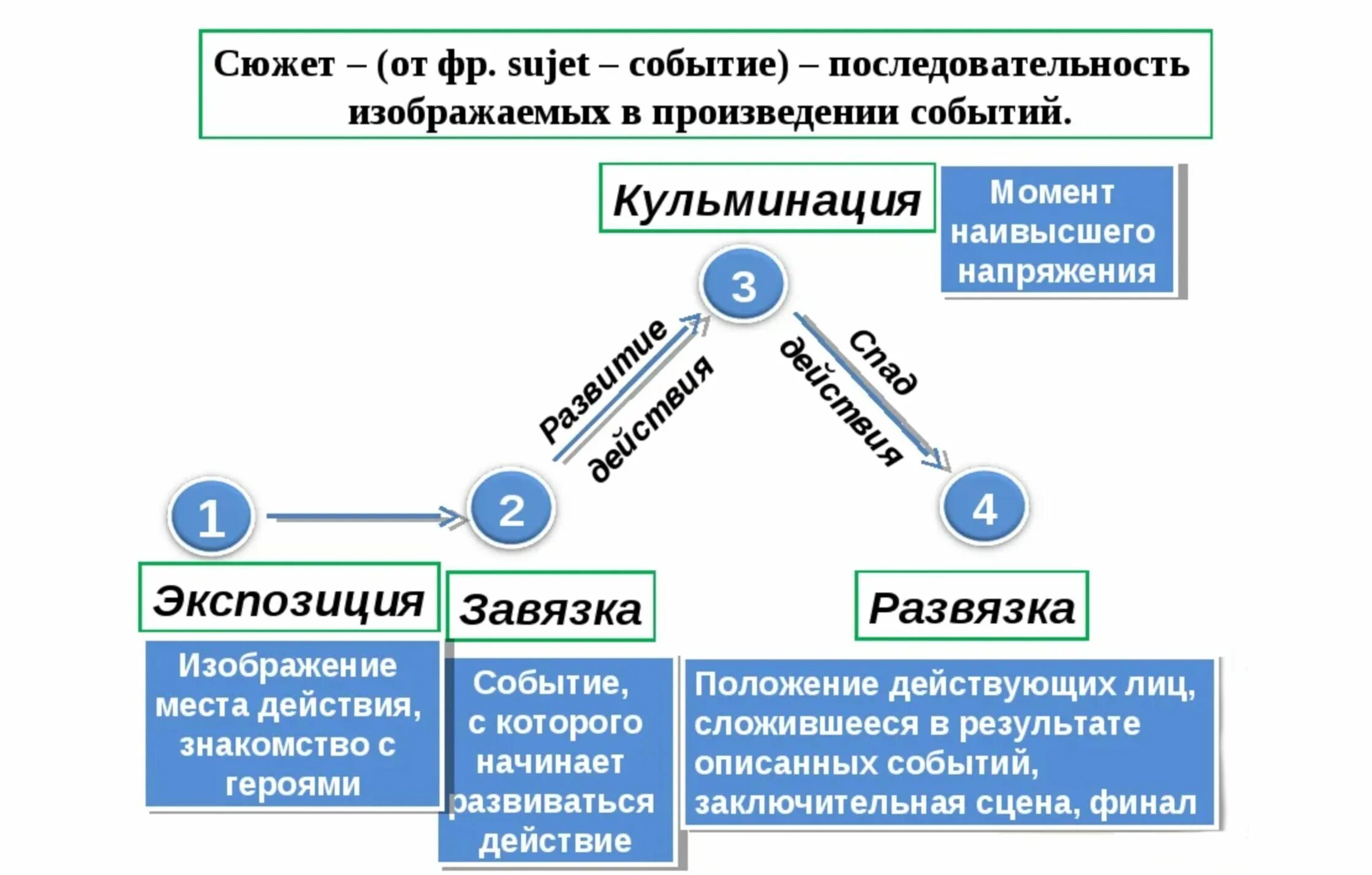 Развитие сюжета как называется