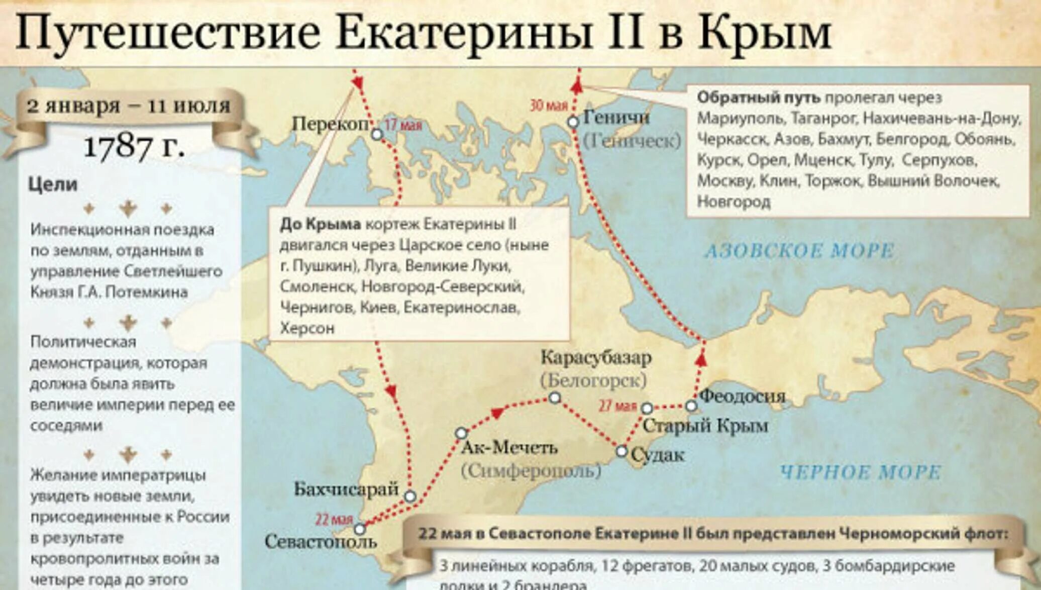 План освоение россией крыма. Путешествие Екатерины 2 в Крым. В 1787 году путешествие Екатерины в Крым. Путешествие Екатерины 2 в Крым маршрут. Путешествие Екатерины 2 в Тавриду.