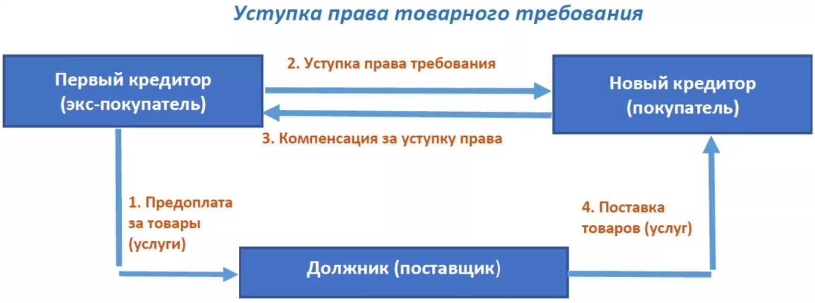 Переуступка прав требования. Уступка право требования. Цессия схема.