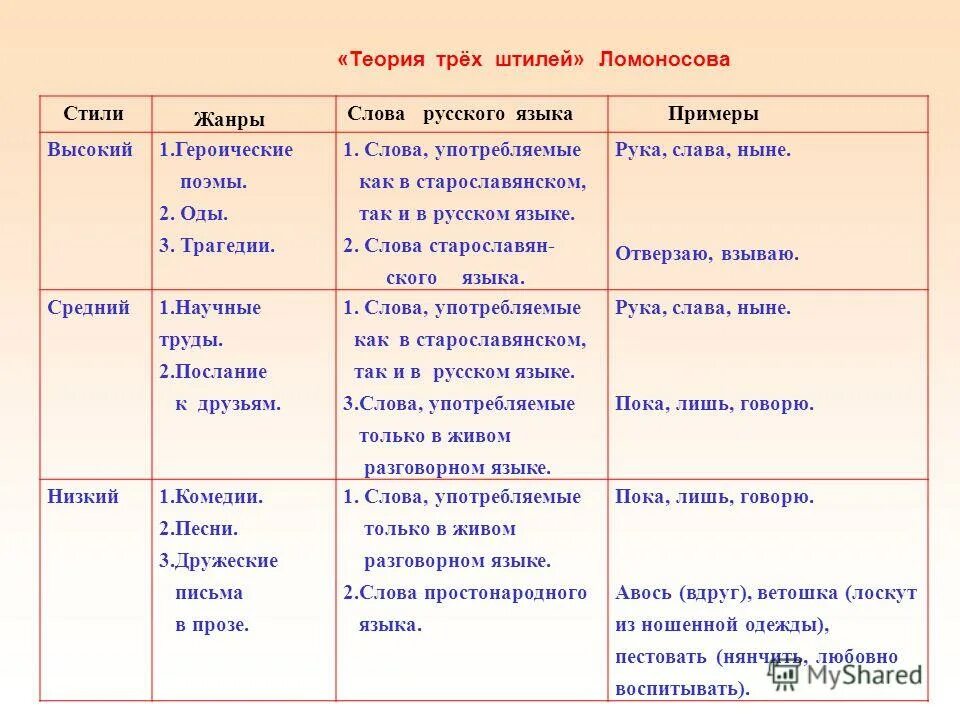 высокие средние и низкие жанры. ломоносов теория трёх штилей таблица. к среднему стилю относятся. высокая лексика. три штиля м в ломоносова.