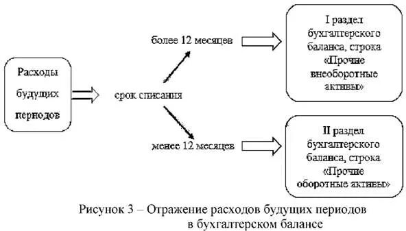 97 счет какие расходы. Учет расходов будущих периодов. Расходы будущих периодов в учетной политике. Расходы будущих периодов счет бухгалтерского учета. Расходы будущих периодов в балансе примеры.