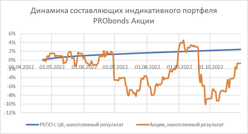 Акции возросли. Акции инвестиции. Завод акции поднялись.