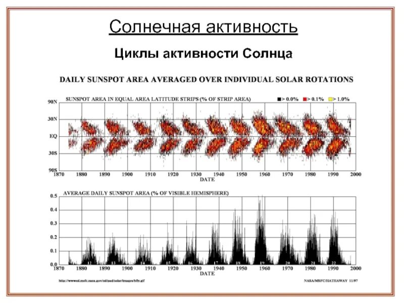 Цикл солнечной активности 2024. Цикличность активности солнца. Изменение солнечной активности. Одиннадцатилетний цикл активности солнца. Время активности солнца