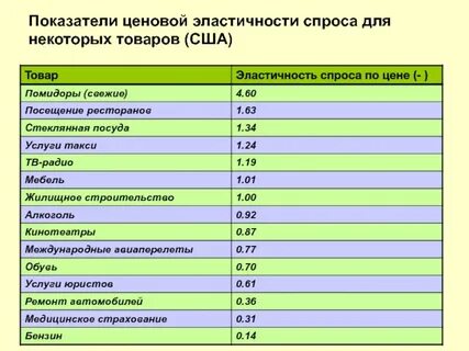 Значения коэффициента спроса