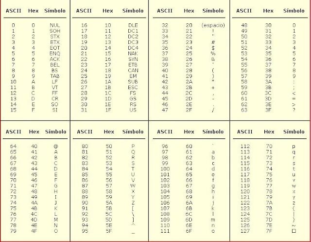 Ассемблер сложение двух чисел. Ascii коды букв латинского алфавита. Таблица анси символов. Ascii ассемблер. Ascii код.