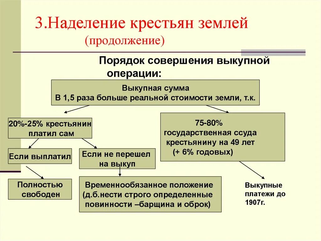 Порядок наделения крестьян землей. Наделение крестьян землей по реформе 1861 г. Порядок наделения крестьян землей по реформе. Принципы наделения крестьян землей 1917. Суть выкупной операции