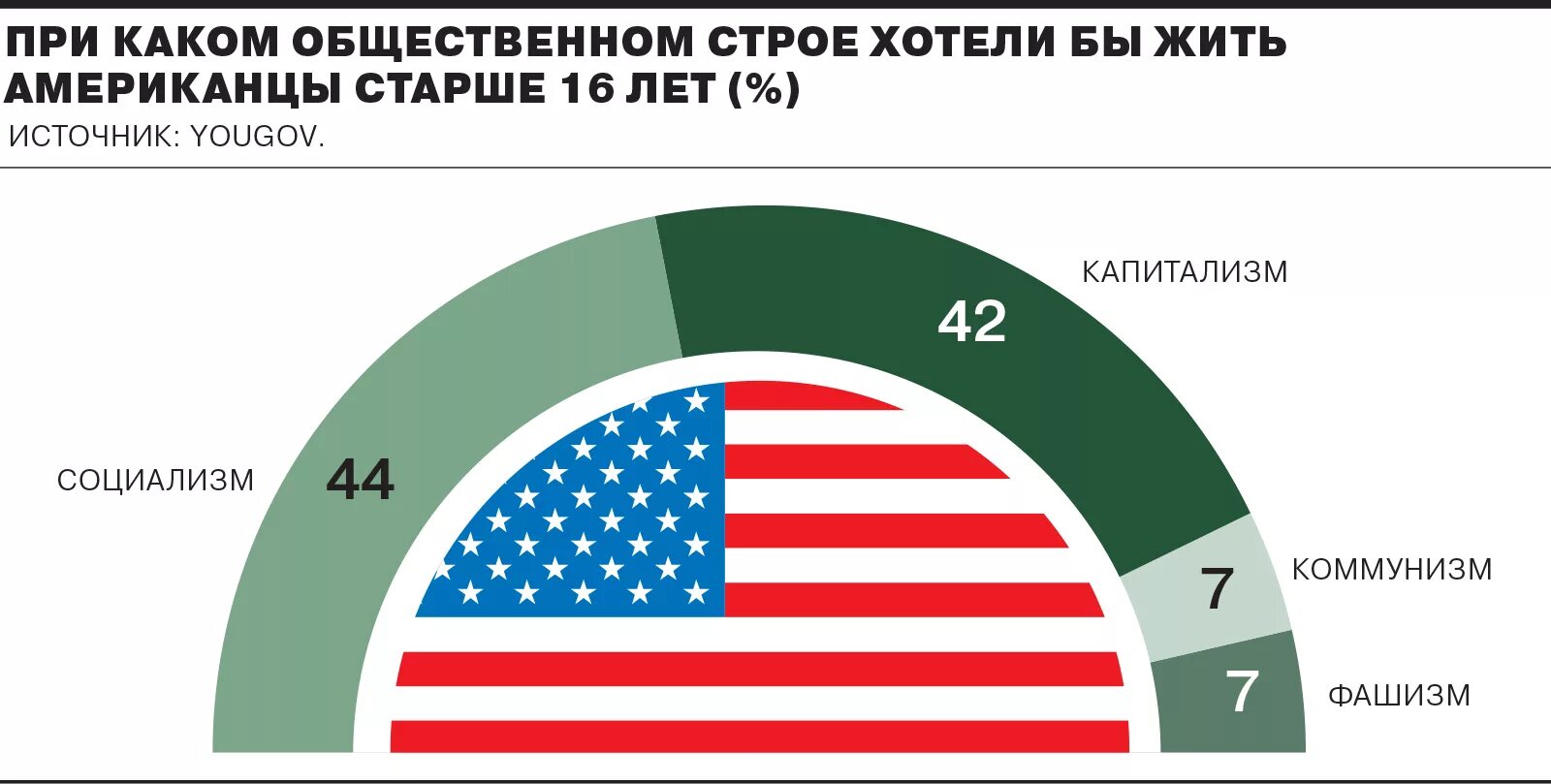 Как власти в восточноевропейских странах пришли коммунисты. Страны социализма и капитализма. В США капитализм или социализм. Опрос капитализм или социализм. Социалисты и капиталисты страны.