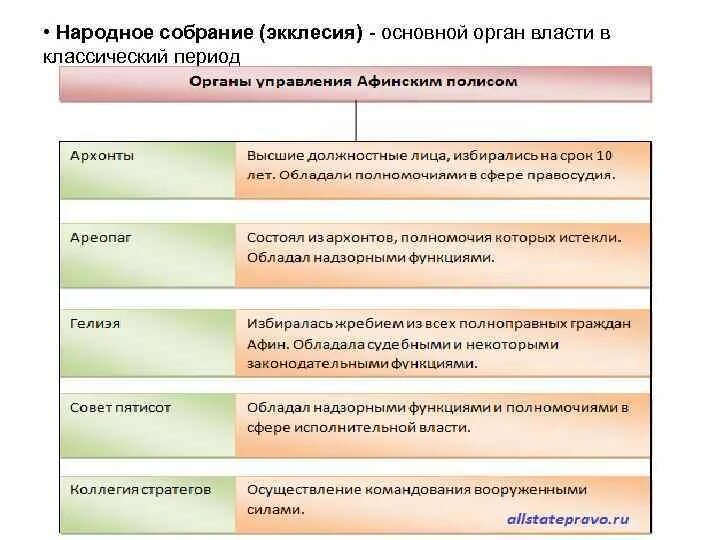 Органы власти в Афинах. Органы власти Афин. Органы власти древних Афин. Государственные органы в Афинах.