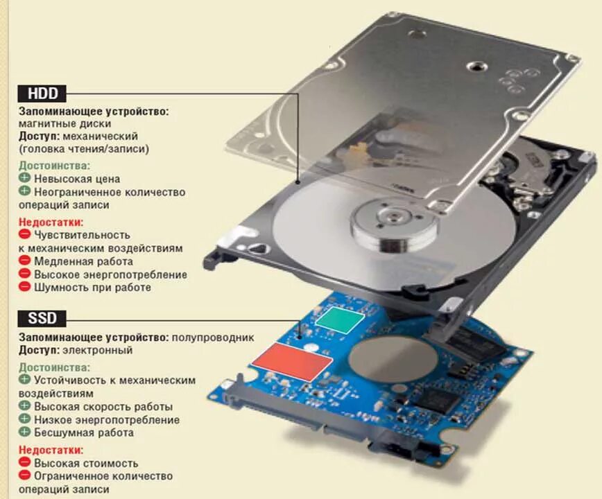 Жесткие диски отличия. Диск, ссд, жесткий диск. Преимущества SSD накопителя перед жестким диском. HDD (накопители на жёстких дисках), SSD (твердотельные накопители). Строение SSD накопителя.