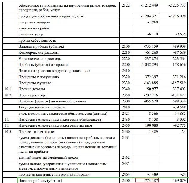 Проценты в балансе строка. Строчка выручка в балансе. Сумма уплаченных налогов в балансе строка. Налог на прибыль к уплате в балансе. Налог на прибыль по балансу по строкам.