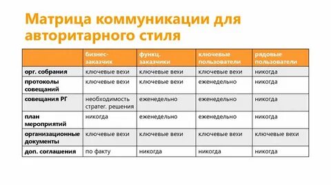 Коммуникации в рамках проекта