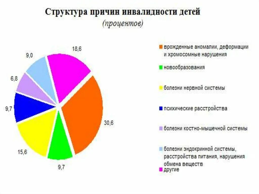 Статистика детей инвалидов в РФ. Статистика инвалидов в России диаграмма. Статистика детей с ограниченными возможностями. Причины детской инвалидности. Установление причины инвалидности