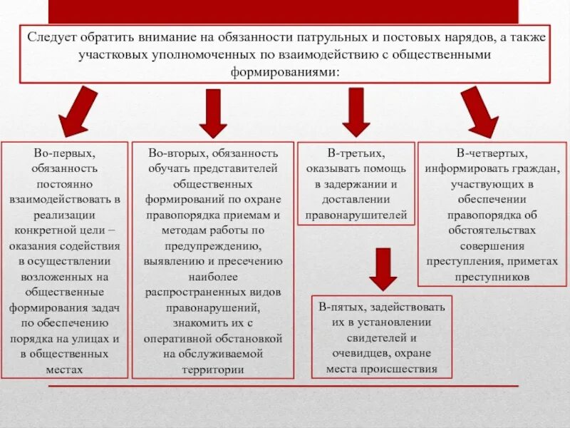 Обязанности полиции ппсп. Полномочия нарядов полиции по предупреждению правонарушений. взаимодействие ппс с общественными организациями. полномочия нарядов ппсп по предупреждению и пресечению преступлений. полномочия полиции по предупреждению и пресечению.